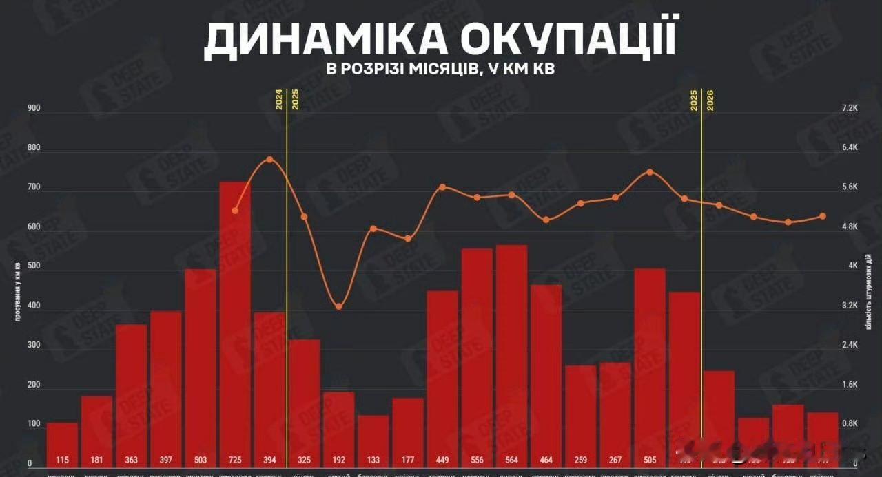 DeepState：4月份俄罗斯所占领的领土比3月份减少了11.9%，尽管攻击次