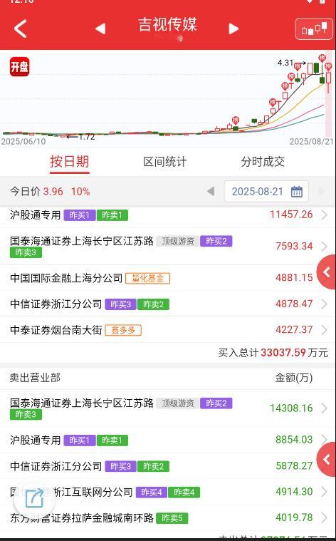 $吉视传媒 sh601929$ 这个先调整了不少，然后冰点有资金点火做情绪拐点的