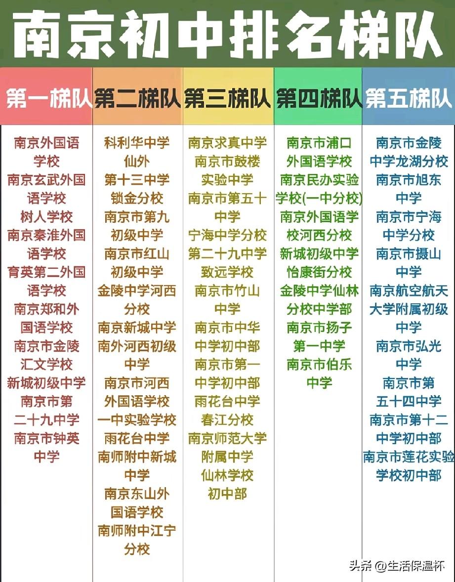 南京初中五梯队排名榜单出炉，南外、玄外、树人、秦外等一众顶尖民办与二十九中本部组