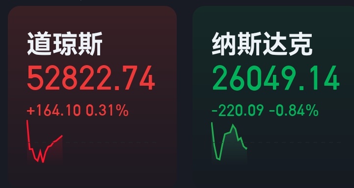 看分时细节，科技股反弹再砸，科技股反弹时候蓝筹下跌，套路和咱们这边一样一样的。 