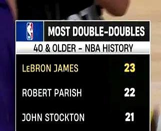 41岁的勒布朗今晚砍了29分，湖人还是被黄蜂射成筛子，135比117，主场直接炸