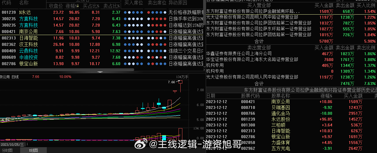 南京公用今日的龙虎榜意料之中，拉萨天团又来做t了，大部队已经撤退，祝好#A股[超