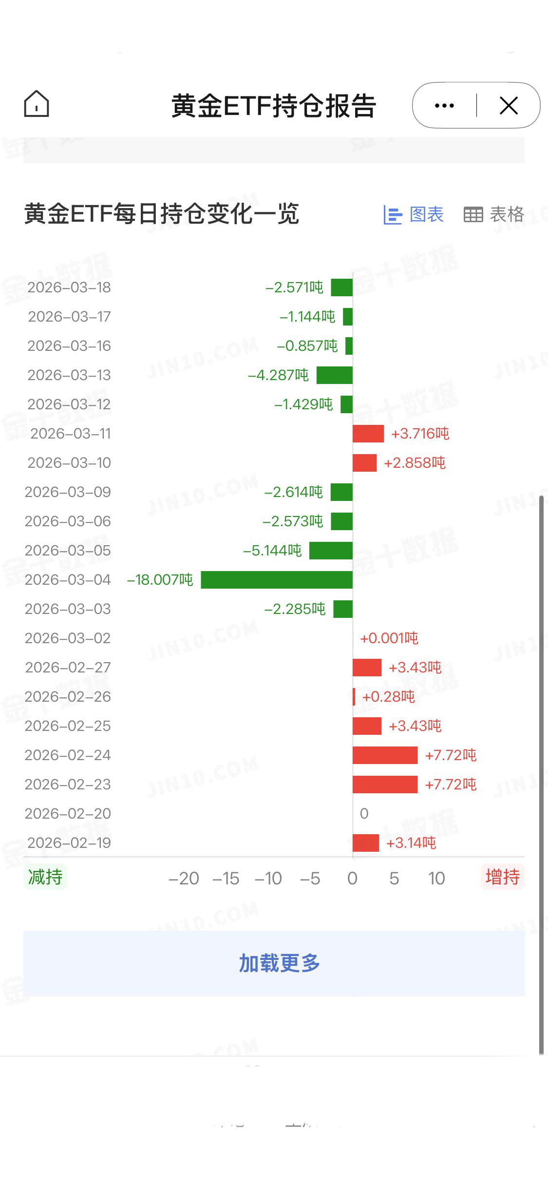 3月18日
全球最大黄金ETF——SPDR Gold Trust最新数据表明，其