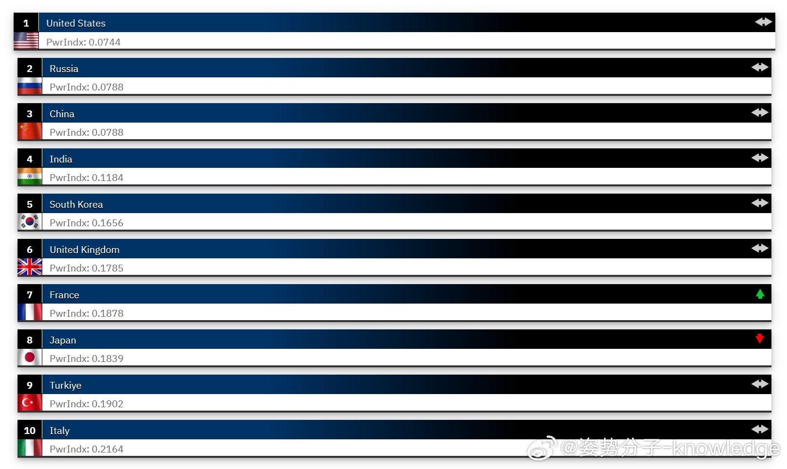 【世界各国军事实力top20】这是“全球火力指数”此前发布的（当下最新版）世界各