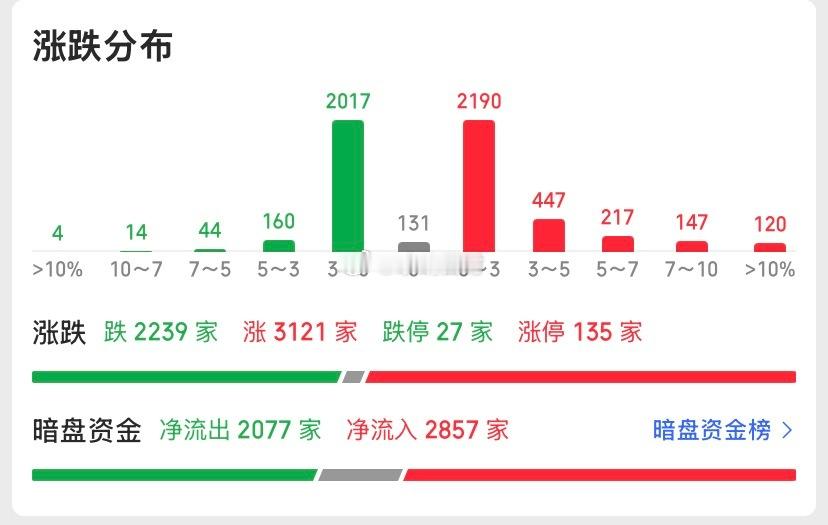 大涨之后必有大波动。明天盘中很可能出现剧烈震荡，上午冲高下午跳水的戏码经常上演。