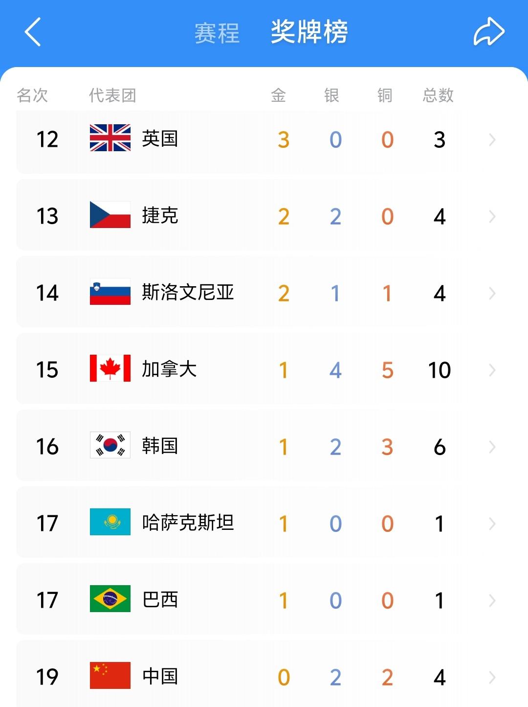 虽然“唯金牌论”不可取，但是本届冬奥会到现在我们没拿哪怕一枚金牌实在说不过去了，