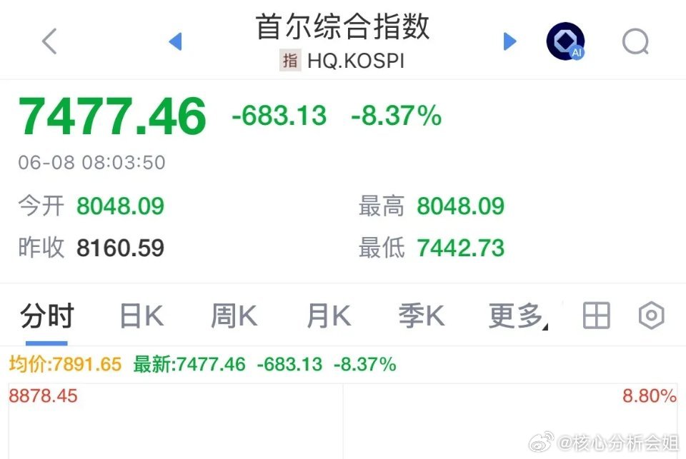 韩股暴跌熔断，存储芯片板块再迎利空2026年6月8日，韩国股市迎来剧烈波动，首尔