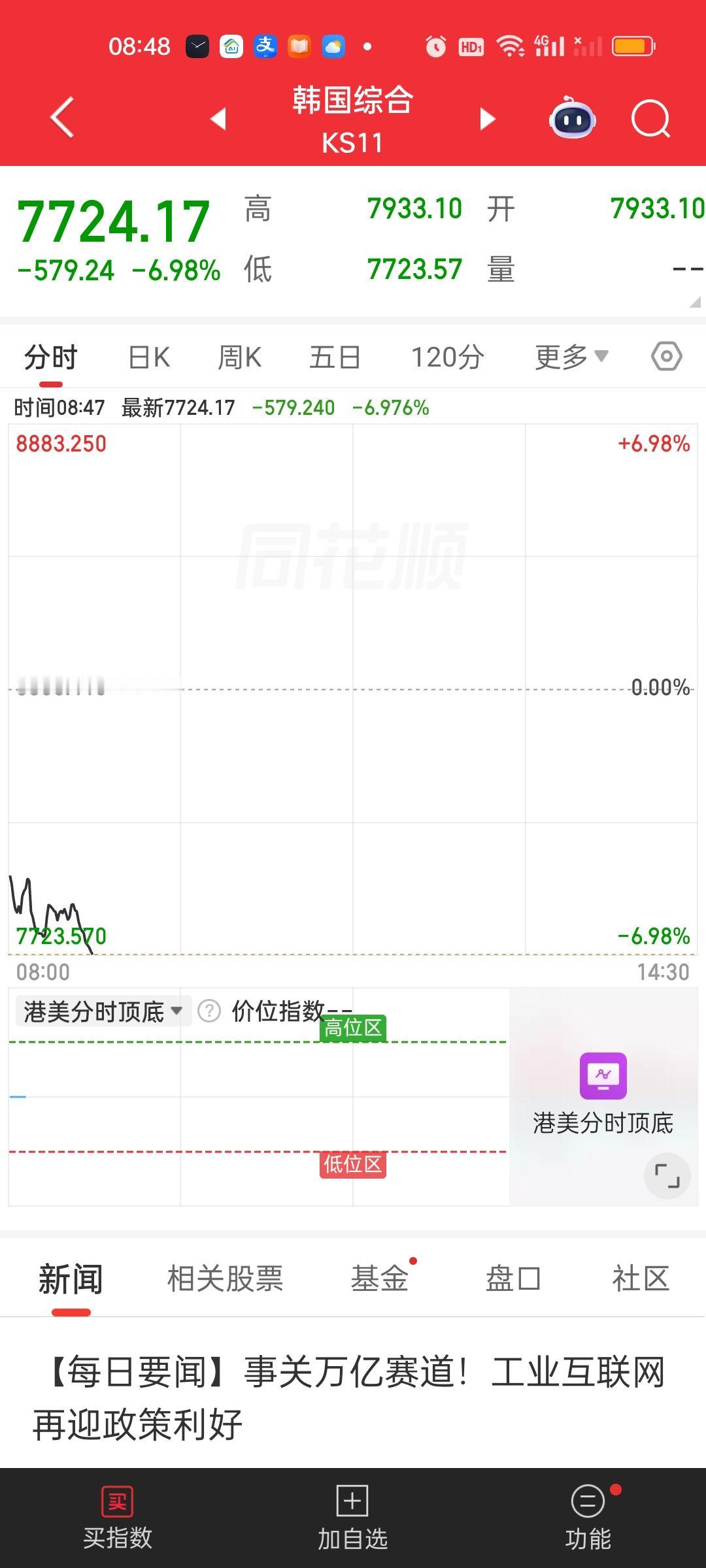 韩国股市都熔断了，日经225指数也暴跌了近1800点，所以今天的情况比你想象的还