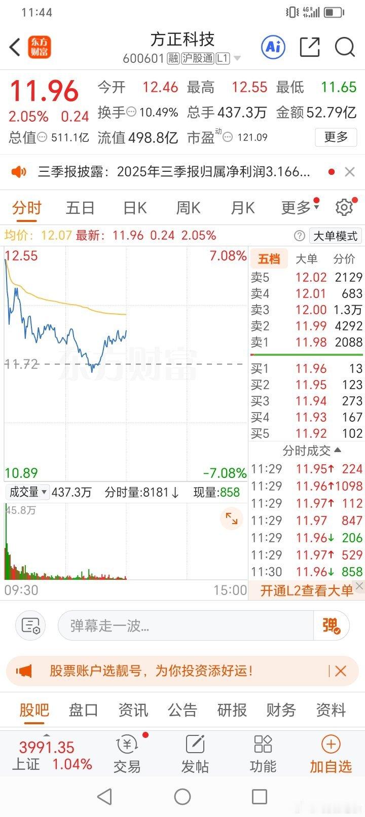 方正科技，喜欢就上车，亏了算我的，不喜欢就点赞评论168看戏！ ​​​