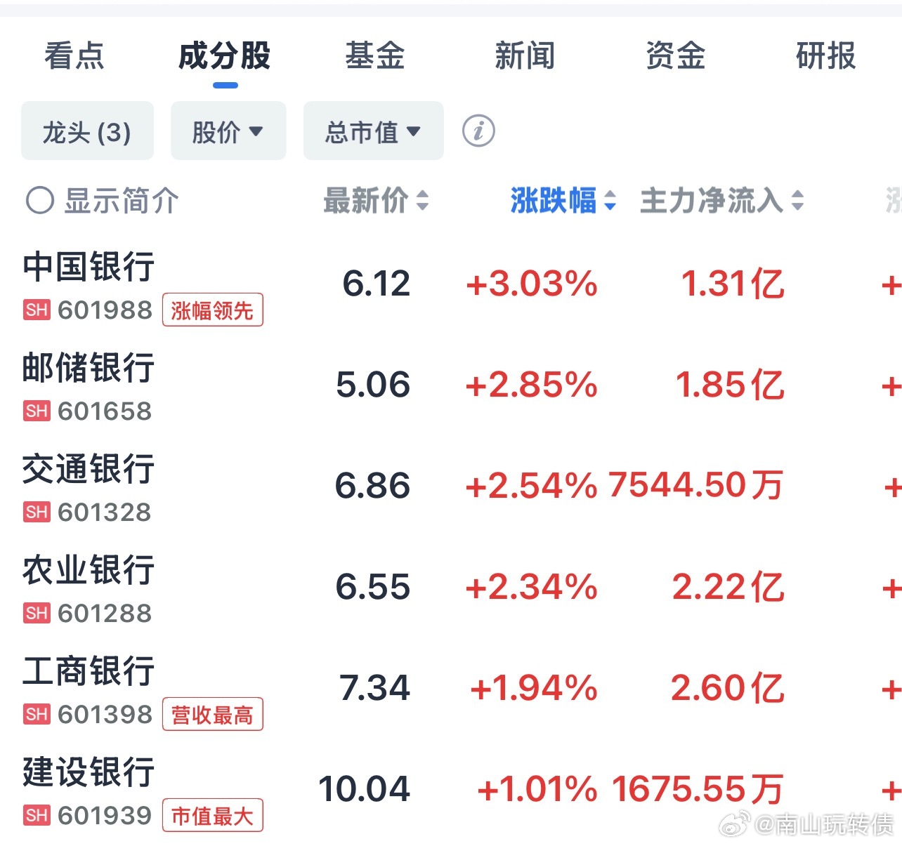 老登三件套，以前爱搭不理，现在高攀不起，银行、保险、证券 