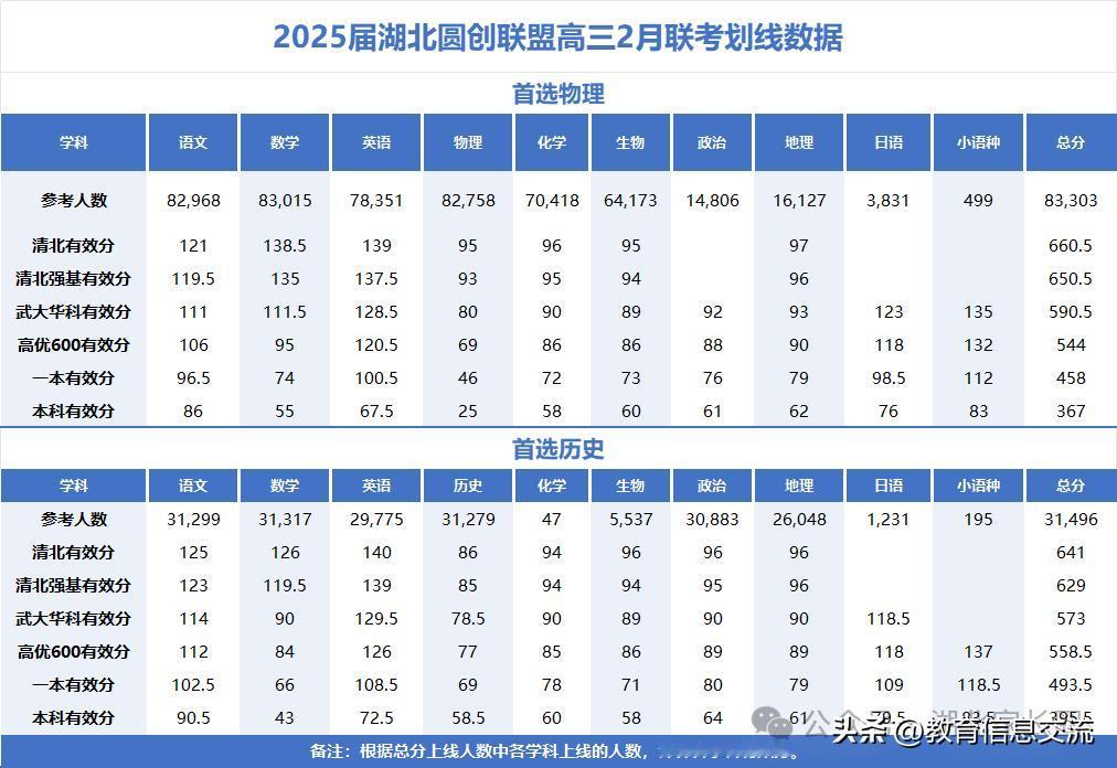 2025届高三圆创划线、一分一段表数据汇总