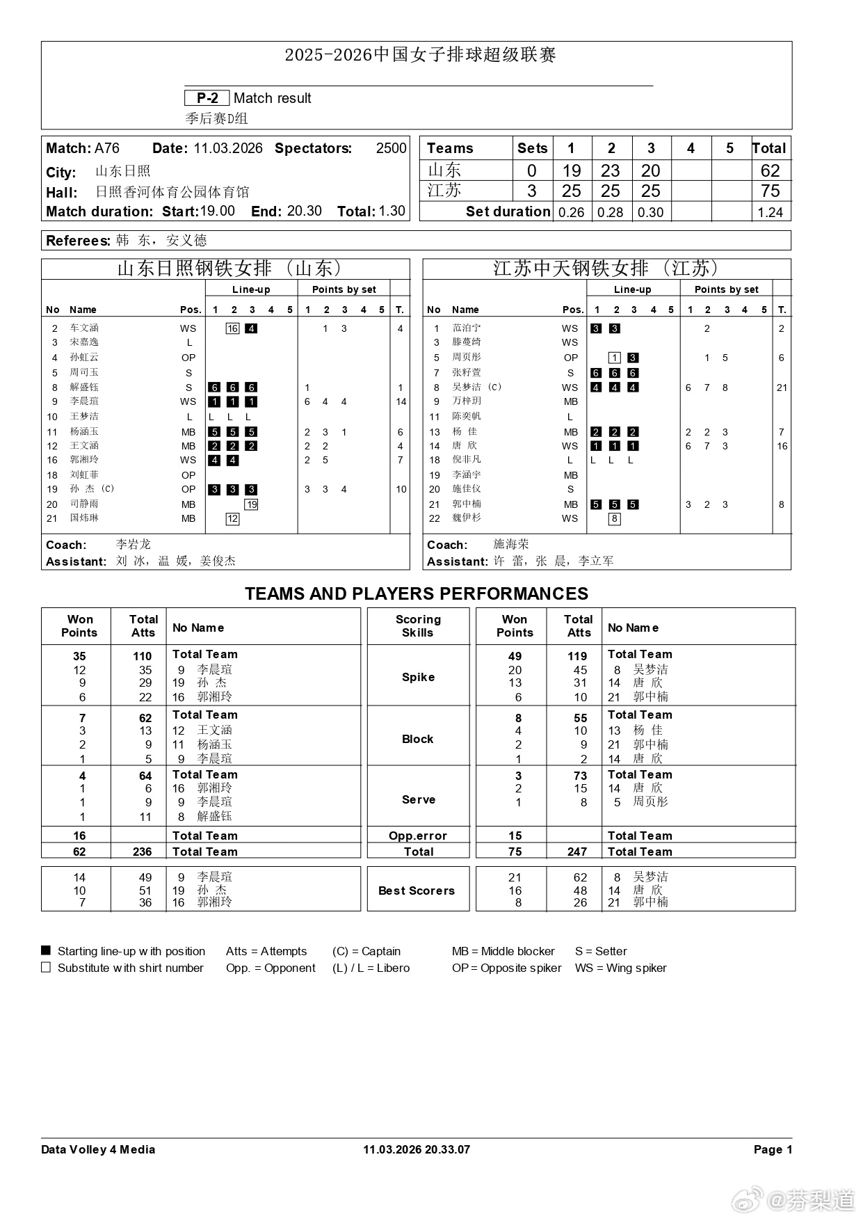 吴梦洁排超联赛 女排A级季后赛第19轮比赛，山东日照钢铁主场0-3（19-25/