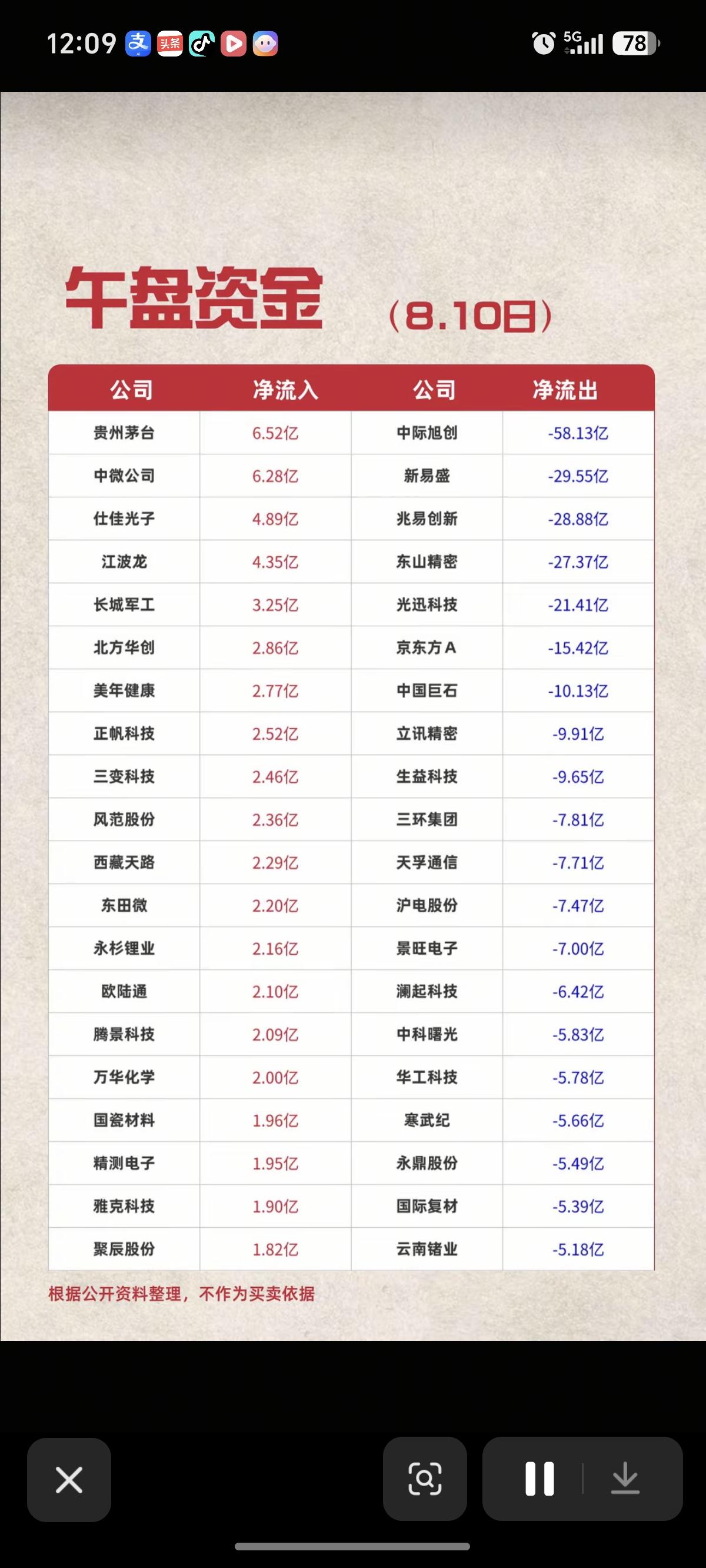 8.10周一  主力资金+抢筹出逃榜TOP20!

资金抢筹：
兵装重组、医疗服