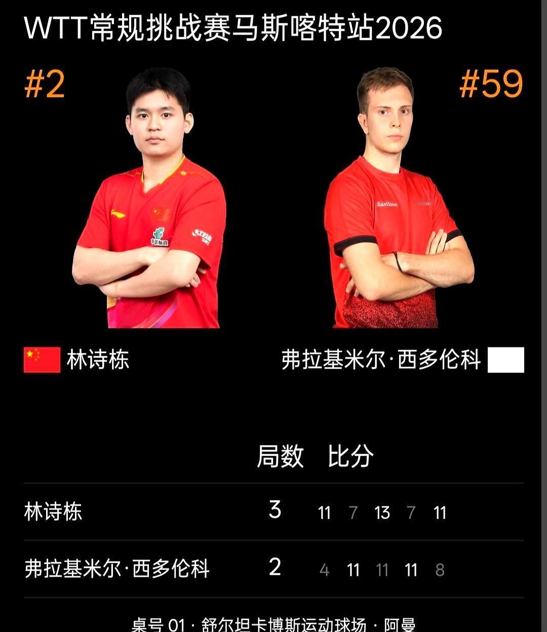 小石头今天被裁判整得够呛。
 
发球被判两次头挡，直接送两分。第三局1比9落后，