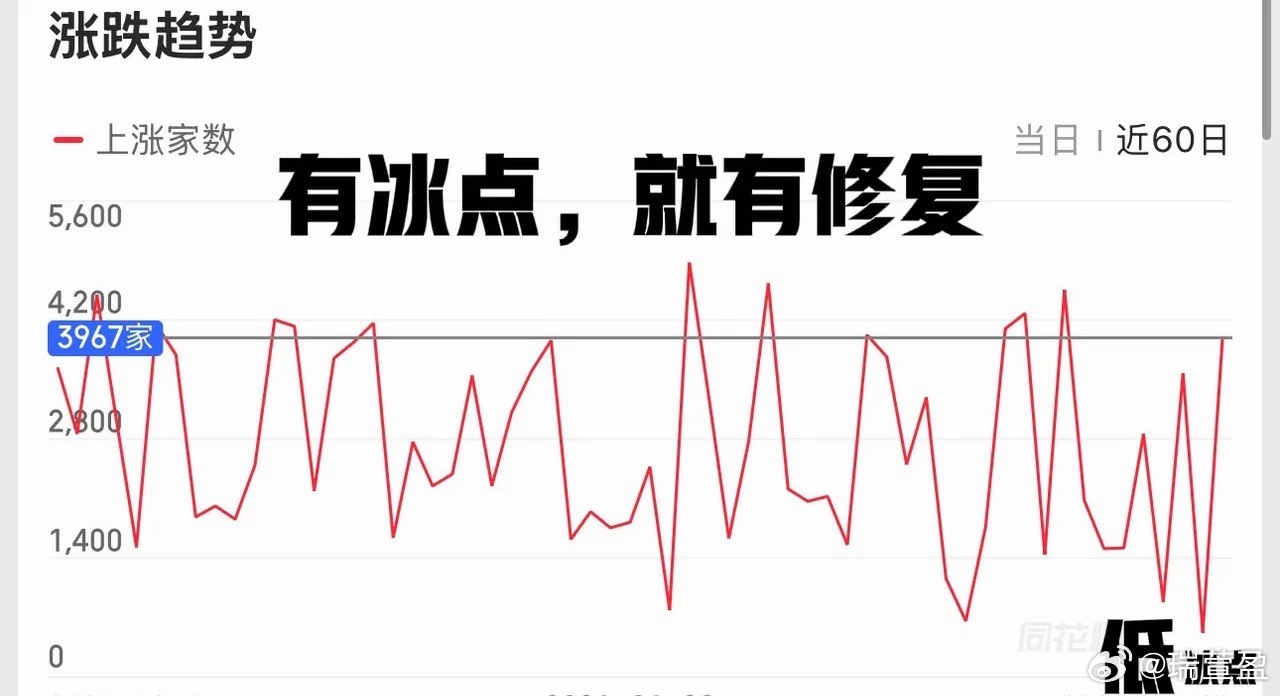 开盘观察：上证指数小幅高开，盘面偏多头格局，今日预期走修复反弹，上方压力在5日均