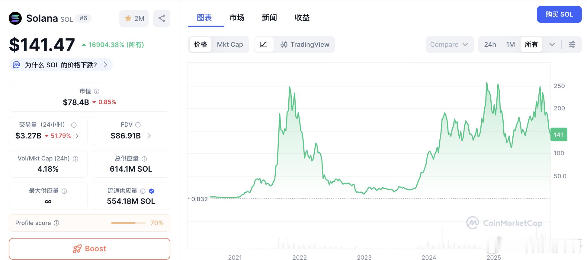 最近3个月的SOL为啥表现这么差？？？喵叔感觉，有很大原因跟“不重视MEME”有