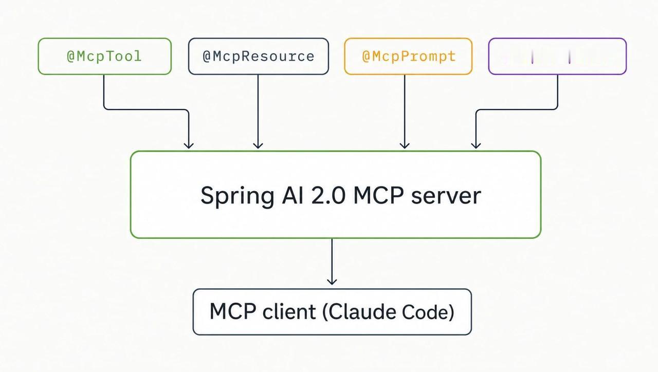 Spring AI 2.0 MCP Server：@McpTool注解

模型上