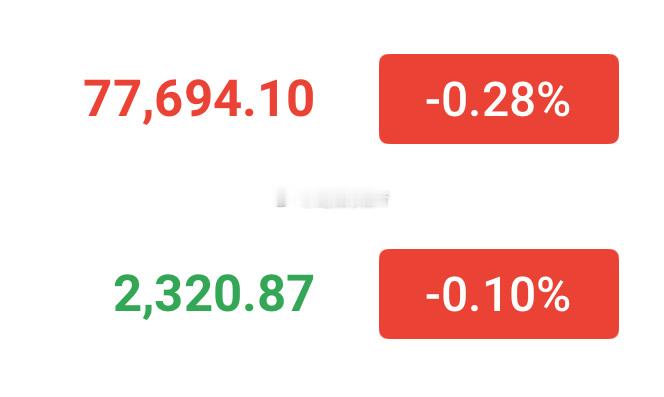 熊市来了？仅仅一个小时，日内涨幅尽数回吐，8万大关还是难以逾越，现报77600/