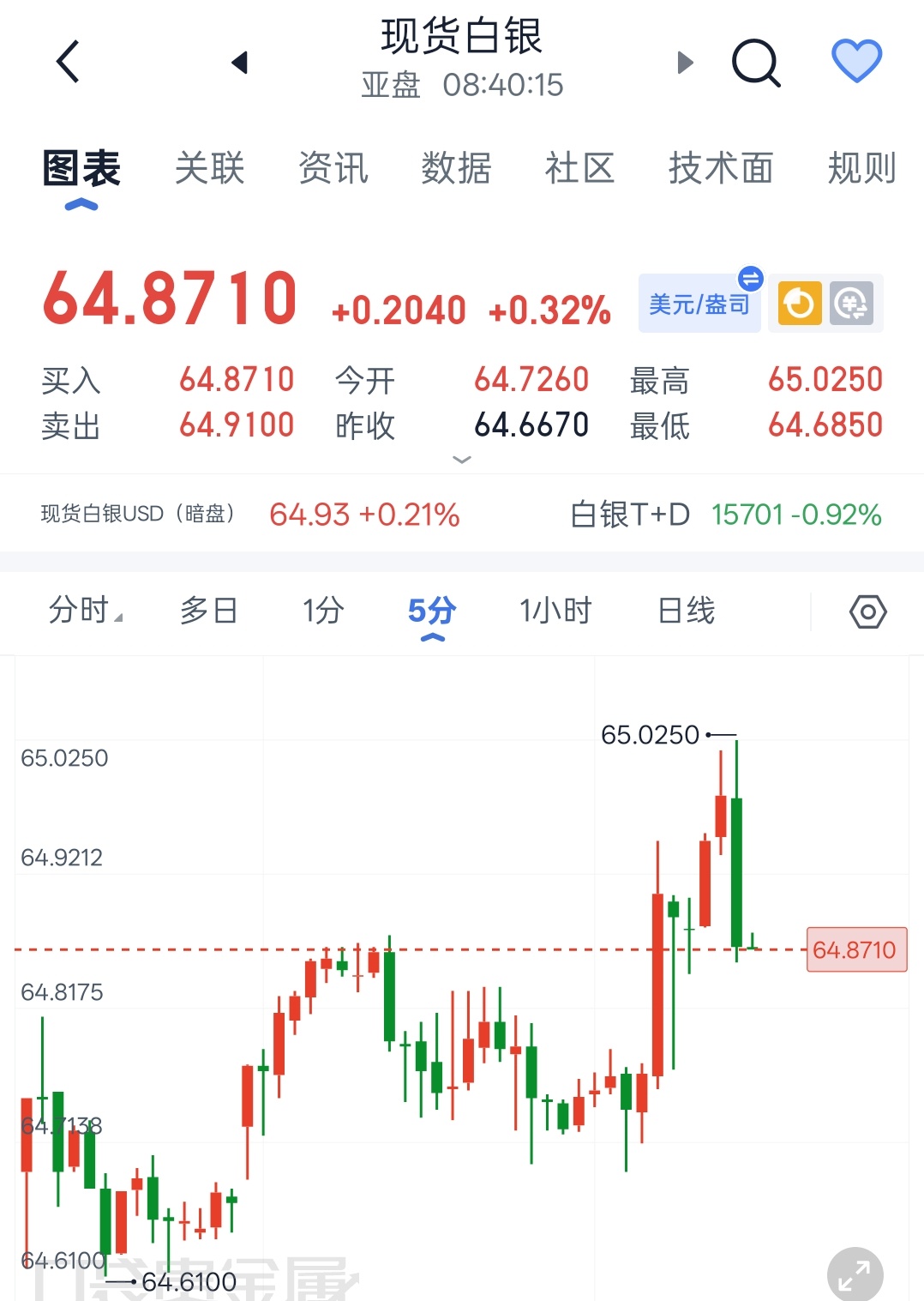 程景盛石磐｜现货白银8月12日早间解析昨日银价冲高至66.4美元阶段高点后承压回