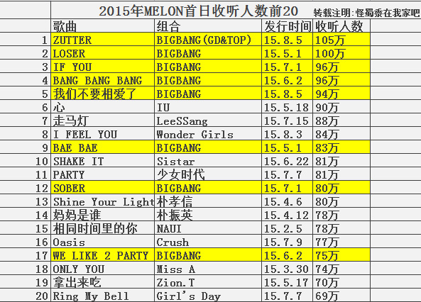 melon首日收听人数最高的kpop团体歌曲排名：🥇Bigbang 花路（20