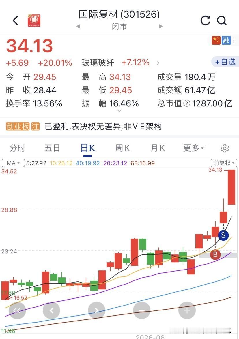 昨天回落下来，就还没有见顶！今天走成这样也符合预期的！

抄底还有地下室，就算你