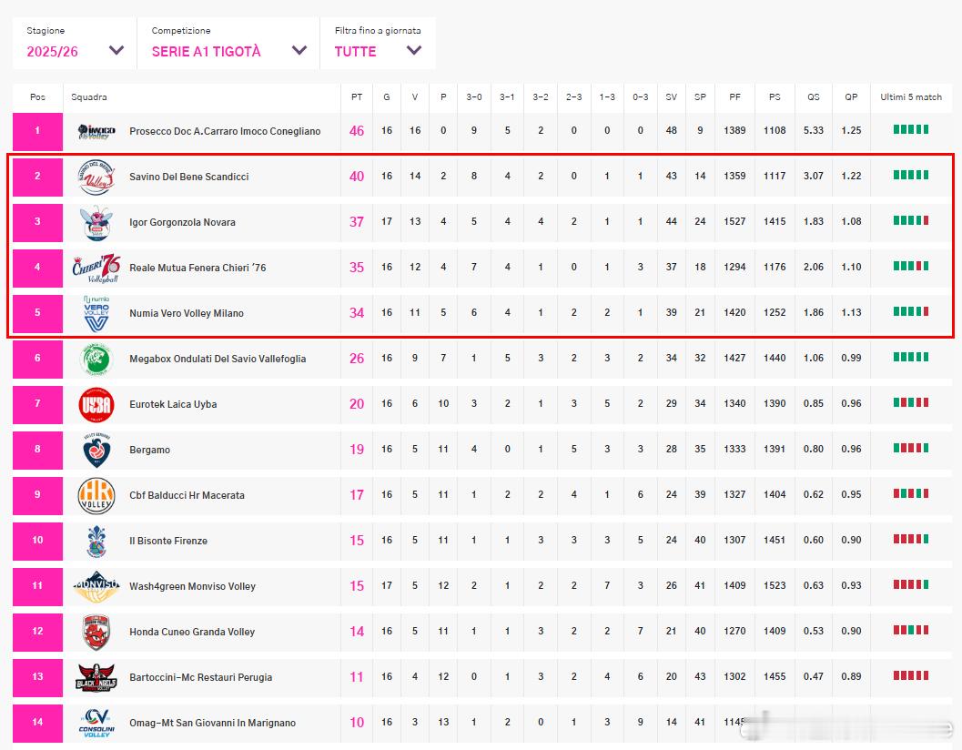 📊 意甲女排联赛截至第16轮结束，在积分榜上，科内利亚诺继续保持不败、米兰已掉