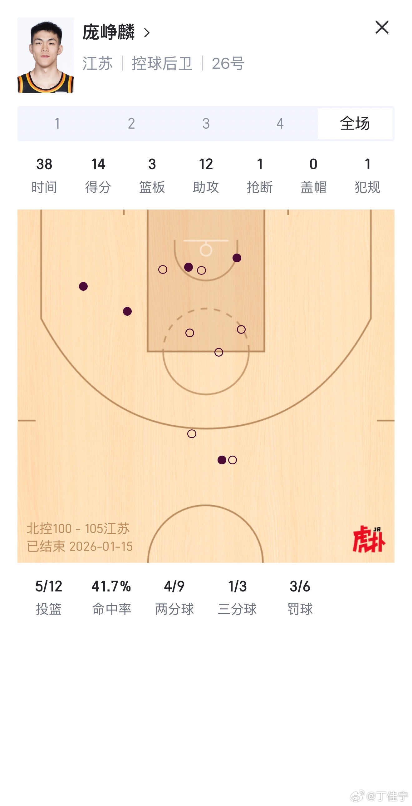 北控男篮vs江苏男篮 江苏战胜北控，收获赛季第二场胜利，庞峥麟这场比赛打了38分