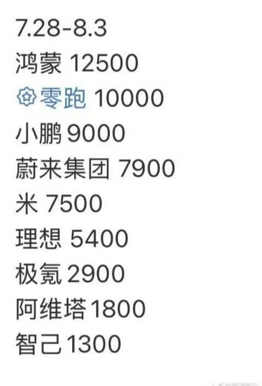 最新一周汽车销量，蔚来主品牌3450台，乐道3700台，萤火虫780台，共计79