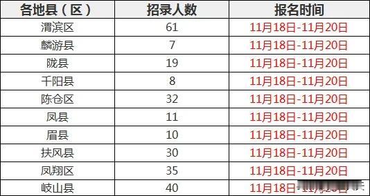 2024年宝鸡城镇社区专职工作人员招聘公告已发布！为大家整理了各地县（区）的相关