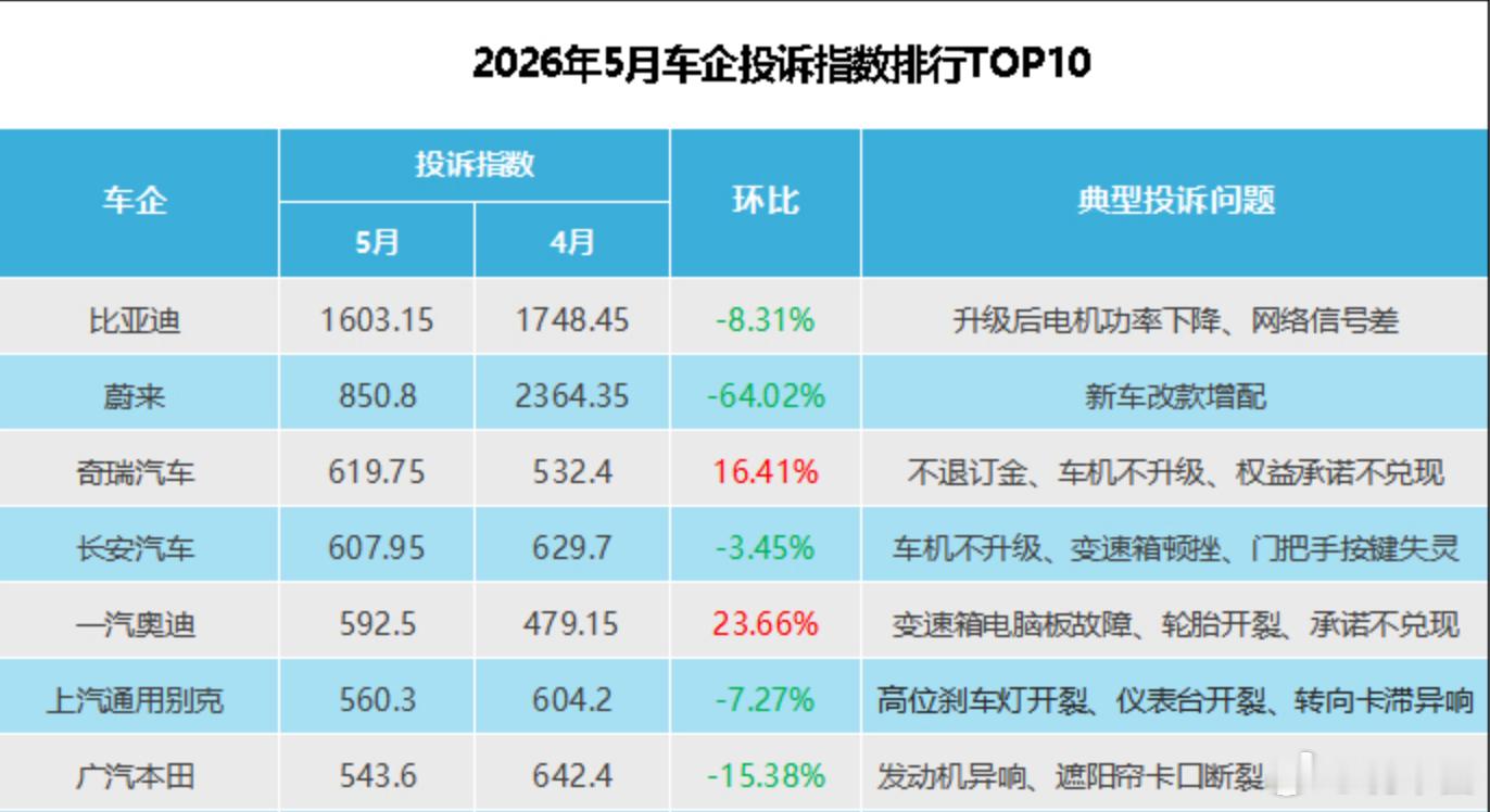 蔚来在投诉榜的位置掉到第二了，其实这个榜跟销量有很大的关系你销量越高，那投诉肯定