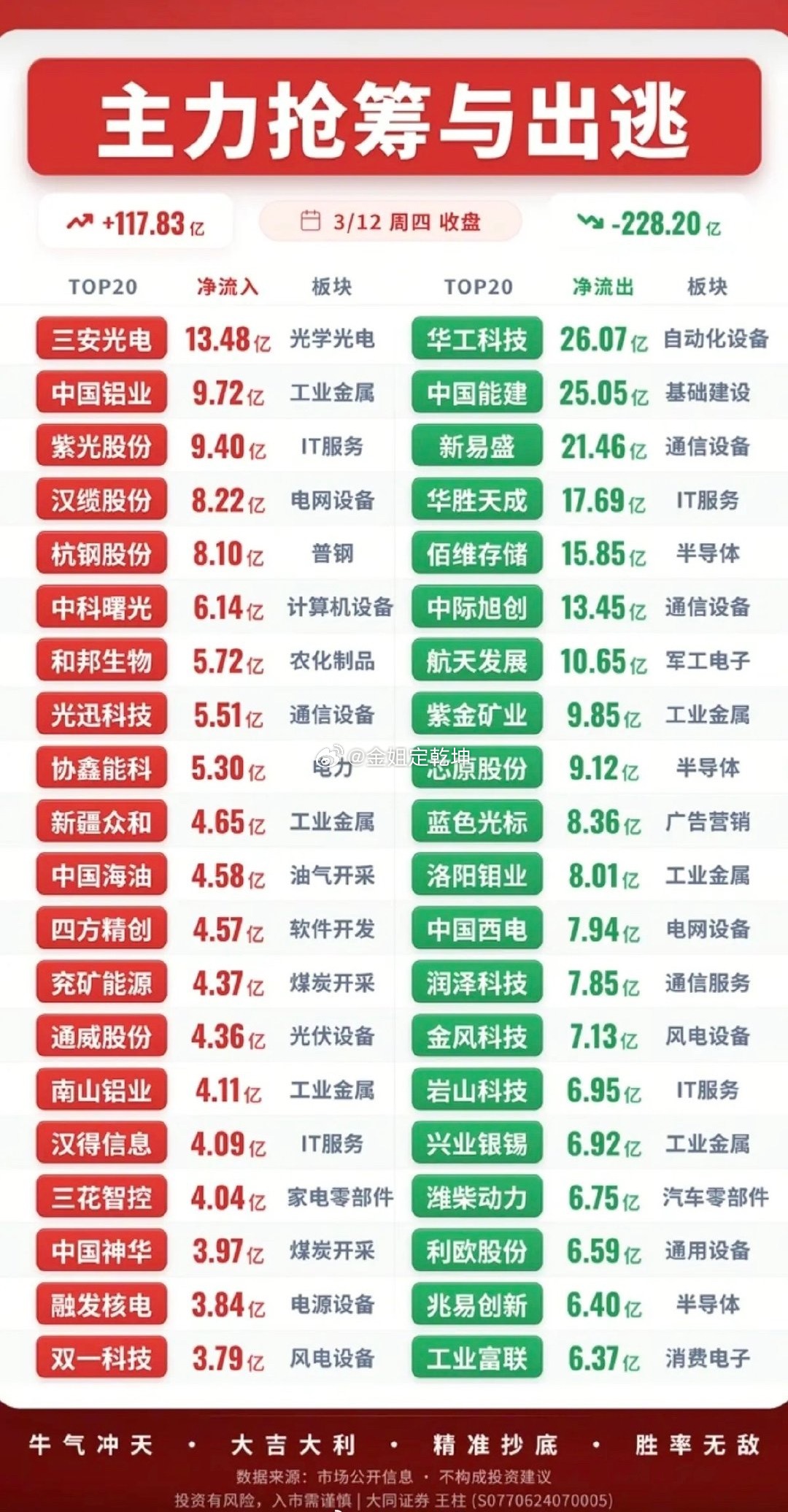 3.12周四 主力大资金 抢筹出逃个股榜核心盘面今日主力资金呈现高低切换、攻守分