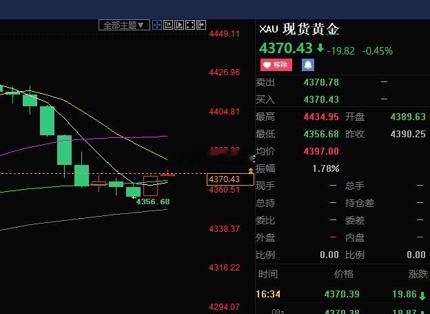 前文布局的多单的利润已经乖乖进兜啦！快去账户里‘数钱’吧 外汇黄金现货黄金黄金交