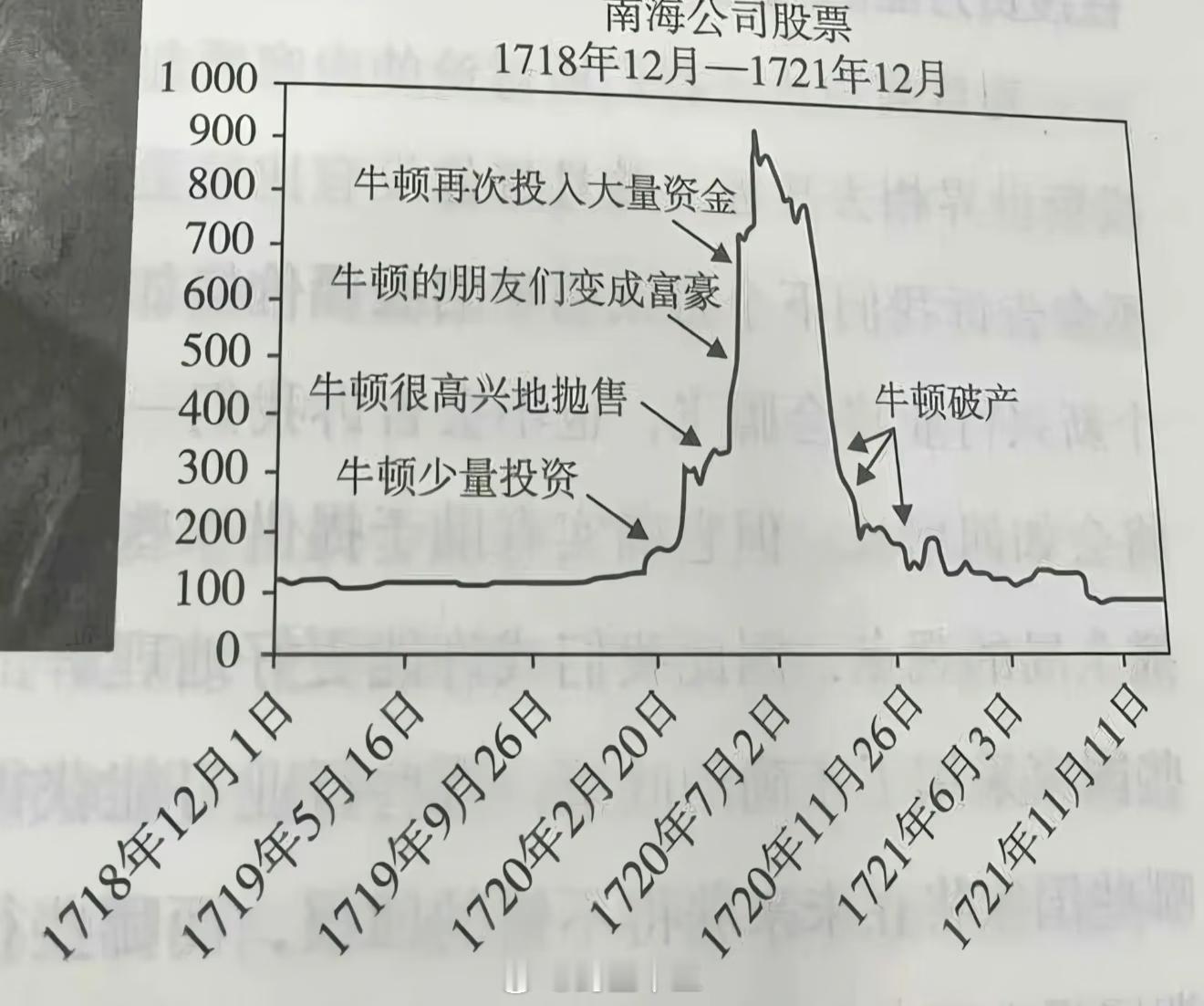 金价跌麻了牛顿炒股破产路线图。和现代散户一样，止盈太早，止损太晚并且主要是做了自