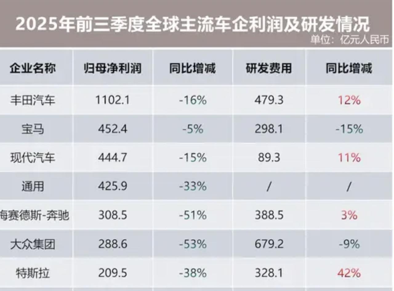 无论从销售到利润到研发，今年至今比亚迪都对特斯拉形成力压态势。
今年前三季度，特