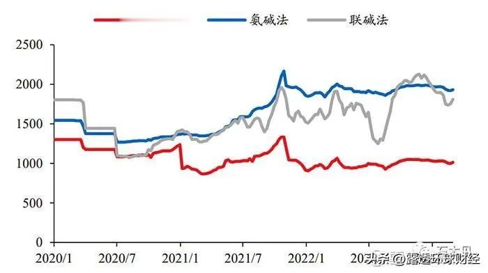 纯碱的制作有三种方法，分别是天然碱法、氨碱法、联碱法，三种的成本差距非常大，如图