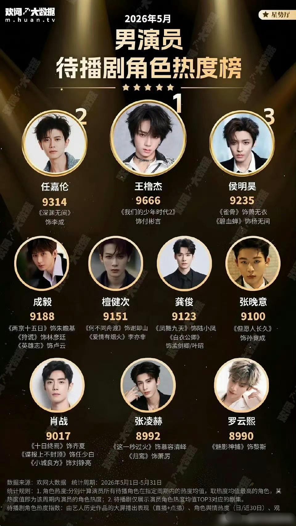 tg 5月男演员待播热度榜 王橹杰荣登榜一