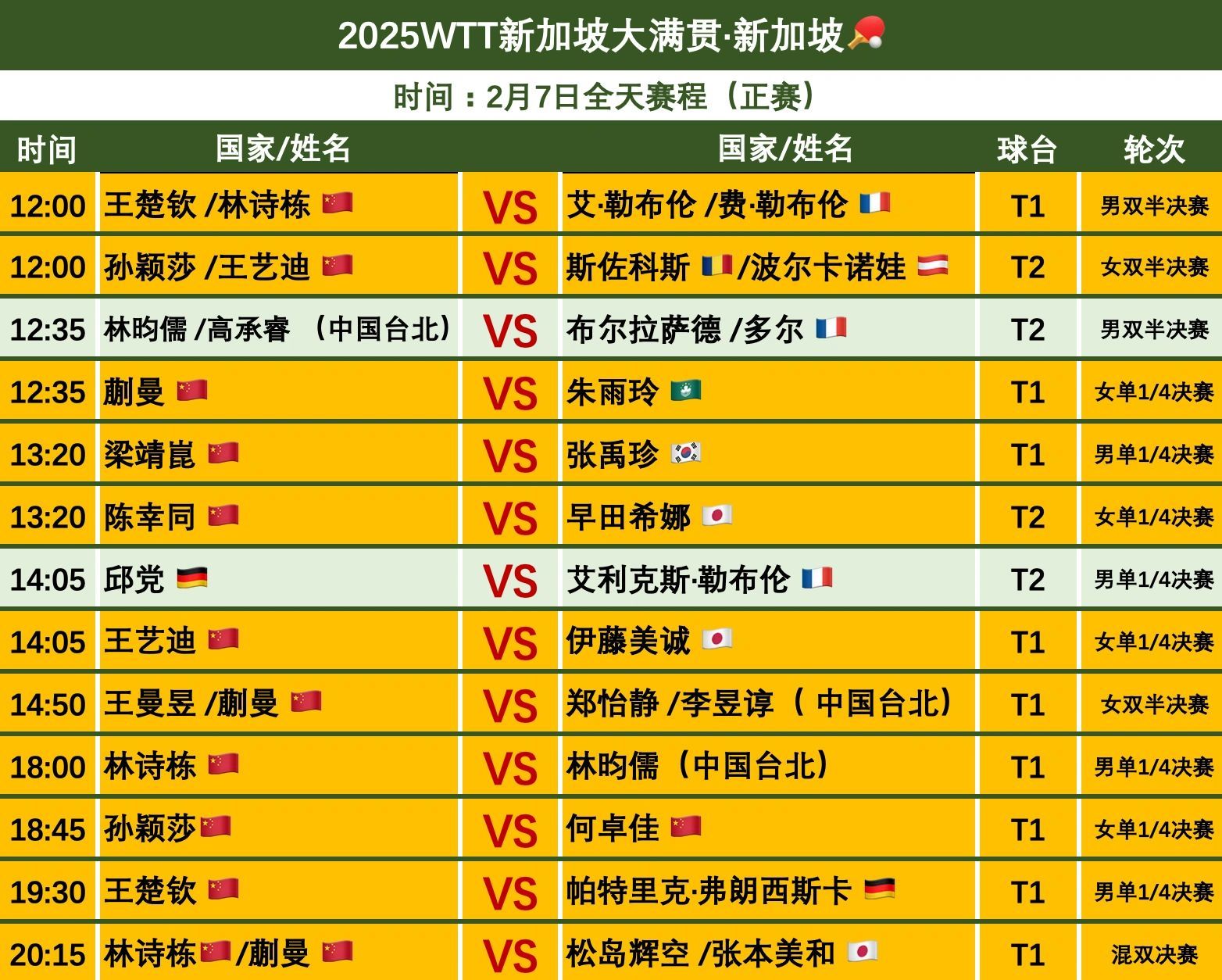 新加坡大满贯2月7日赛程（完整版）2月7日中国队赛程🇨🇳：12:00 王楚钦