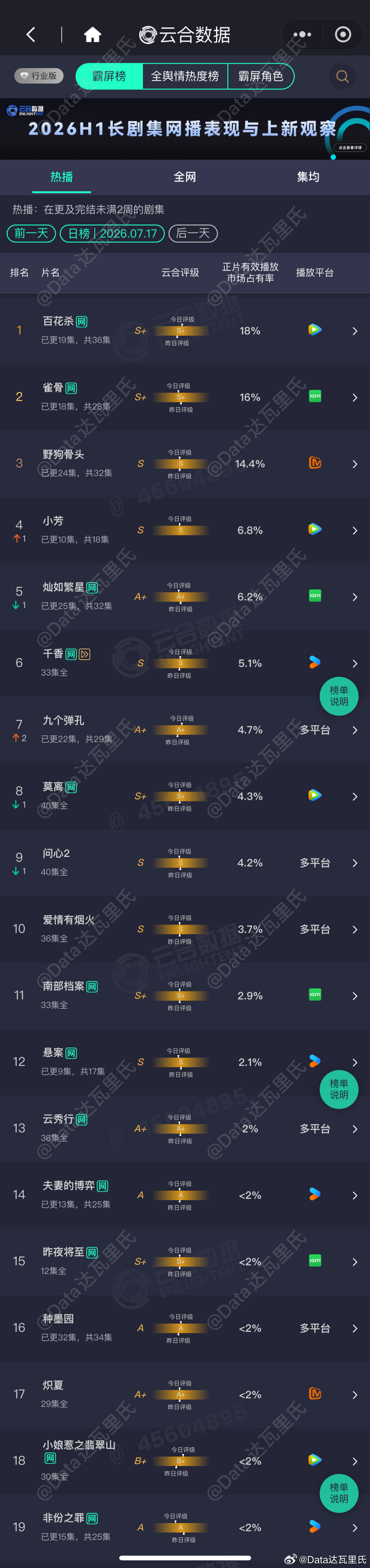 7.17云合播放量占比百花杀 18%，约2479万雀骨 16%，约2204万野狗