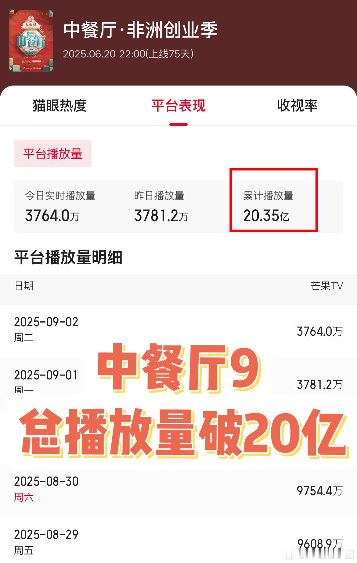 中餐厅9不仅播放量断层，口碑也好评如潮！尤其是 丁禹兮，不靠争议和炒作，而是靠大