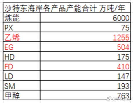 以下为沙特东海岸各产品产能合计万吨/年沙特大型石化工业设施被曝遭大范围打击，朱拜