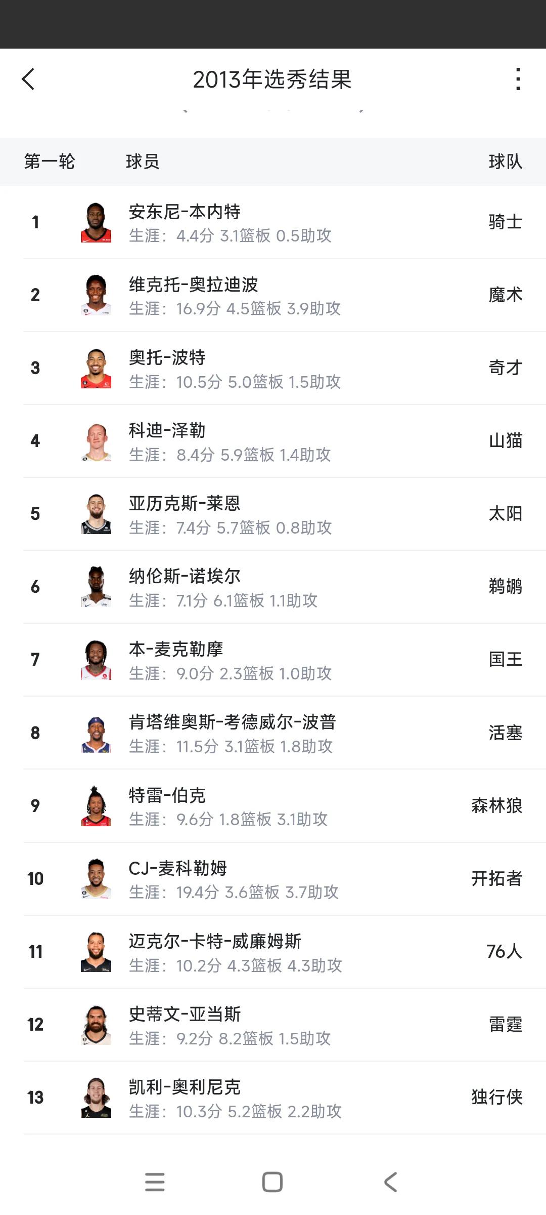 美国人把2013年选秀，称为近代最差选秀。

状元本内特是最水状元。

榜眼奥拉