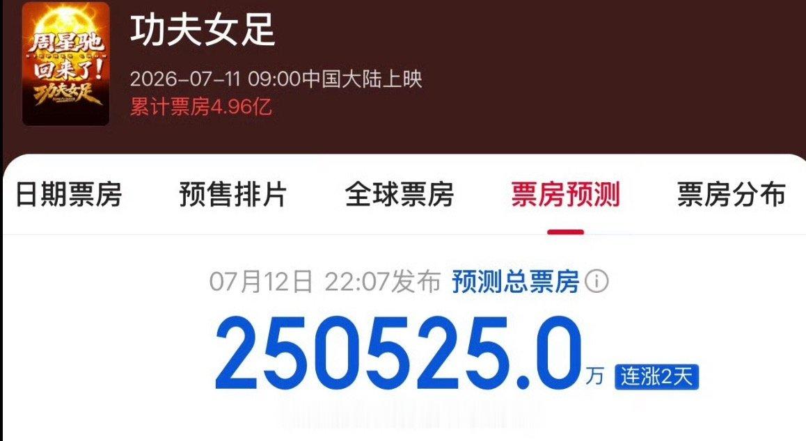 功夫女足票房预测上调到25亿了！爆了