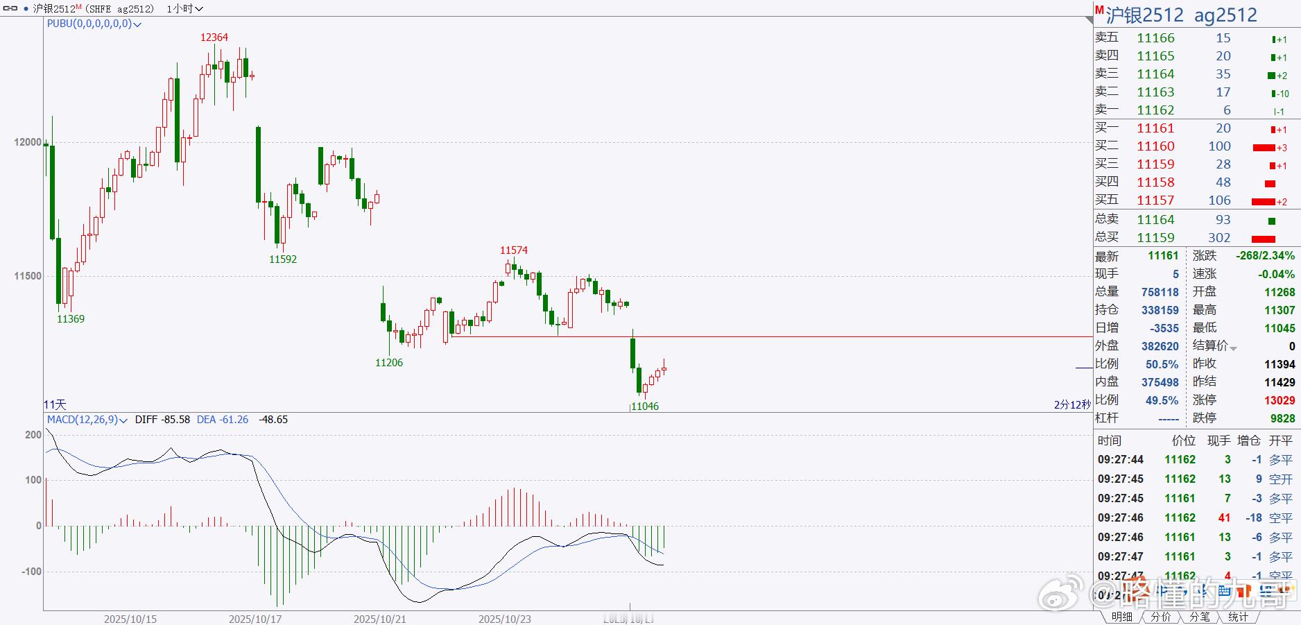 期货 白银昨晚短单顺利下行，符合昨天白天视频里的走势！现在在走反弹走势，上方看1