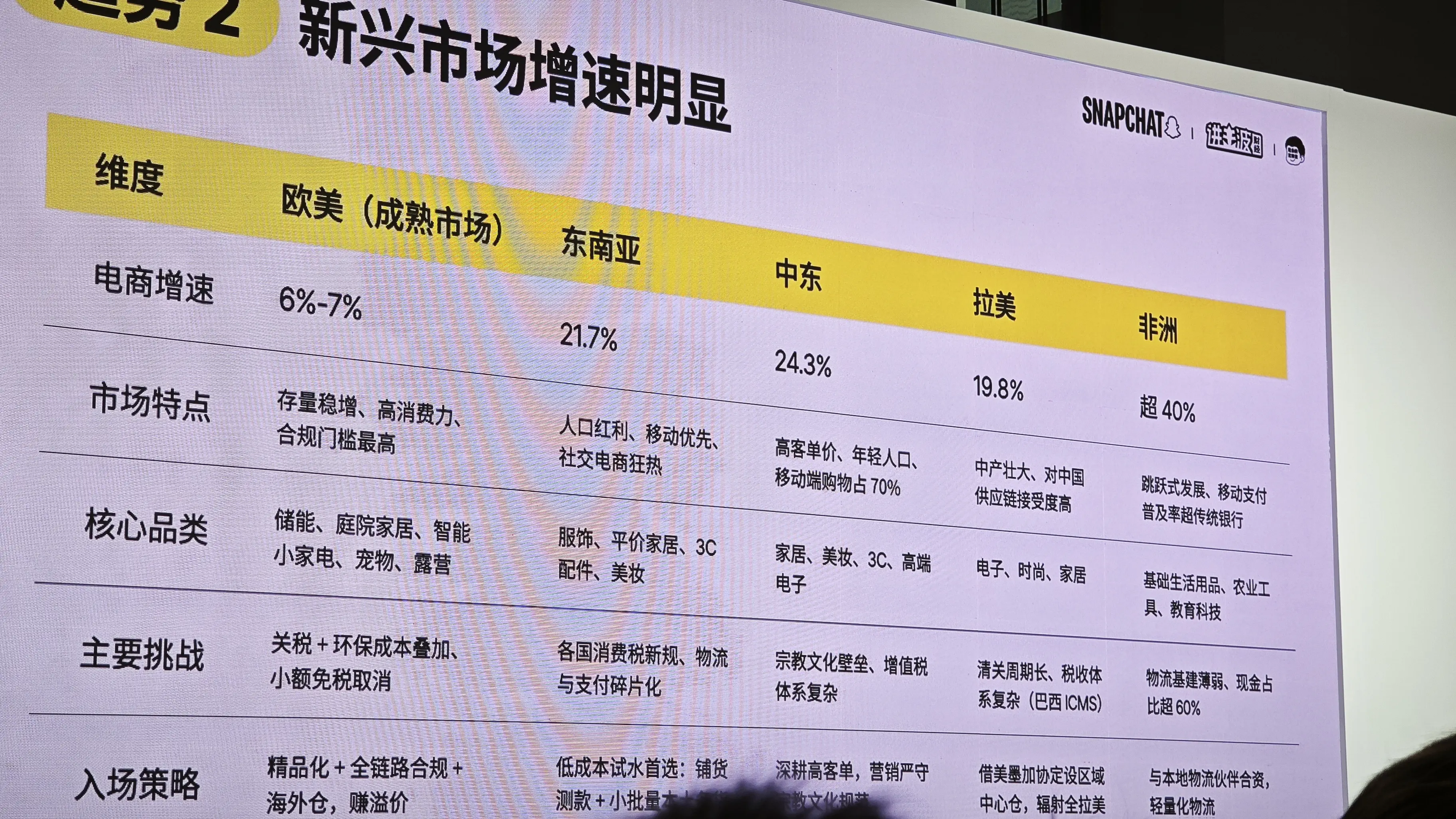 Snapchat 电商峰会上海站。峰会亮点： · 全球消费趋势与购物季...