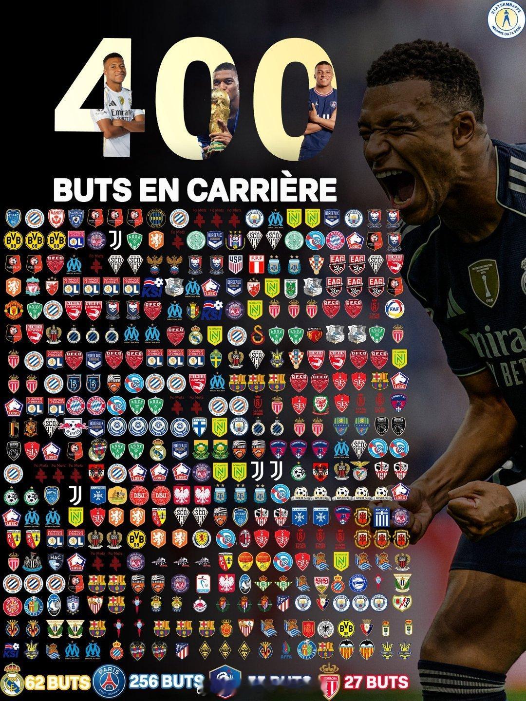 今晚获得两个进球的 职业生涯已经到达400个进球。姆巴佩今年26岁，他的职业生涯