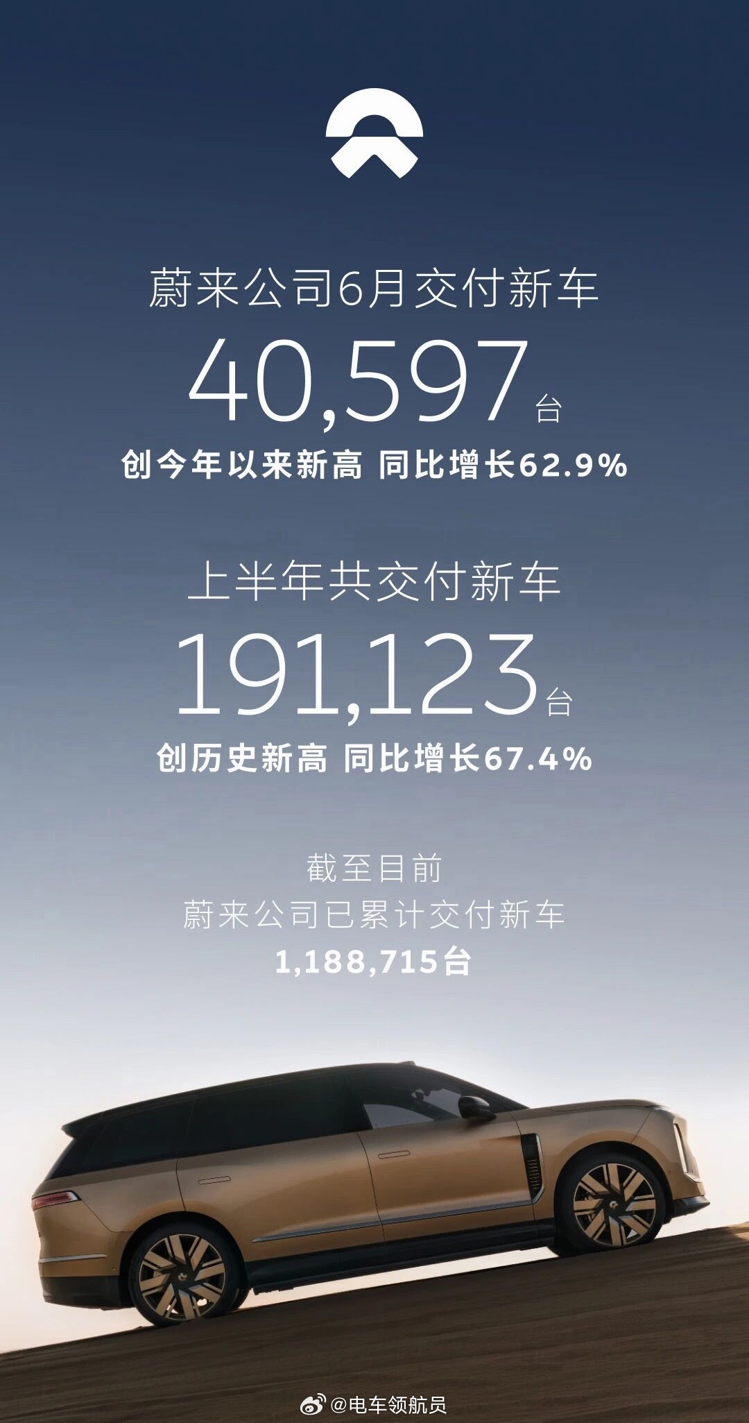 2026年6月蔚来公司交付新车40,597台，创今年以来新高，同比增长62.9%
