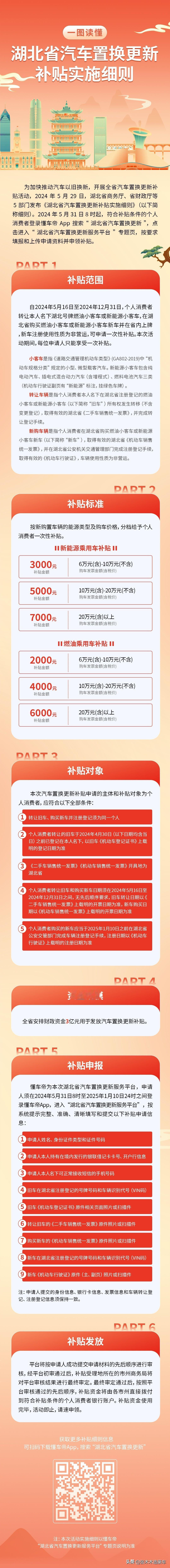 湖北再推购车巨额补贴。5月29日，湖北省商务厅、省财政厅等5部门发布《湖北省汽车