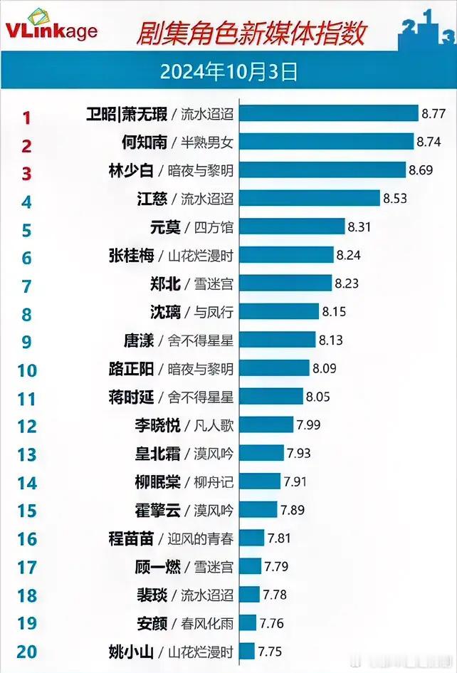 10.3剧集角色指数任嘉伦《流水迢迢》8.77田曦薇《半熟男女》8.74陈哲远《