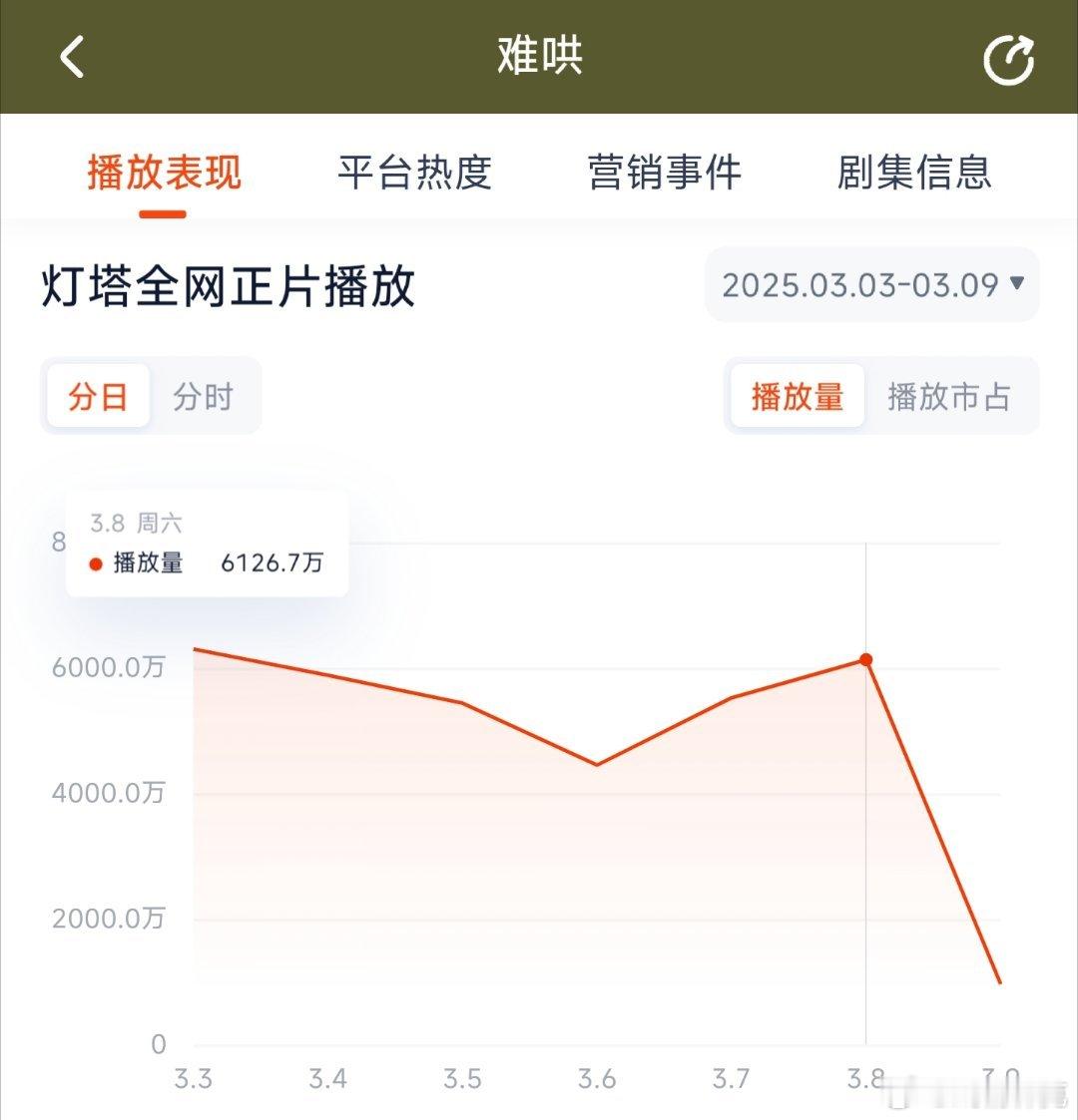 难哄昨日灯塔6126，推测云合4300万上下。 ​​​