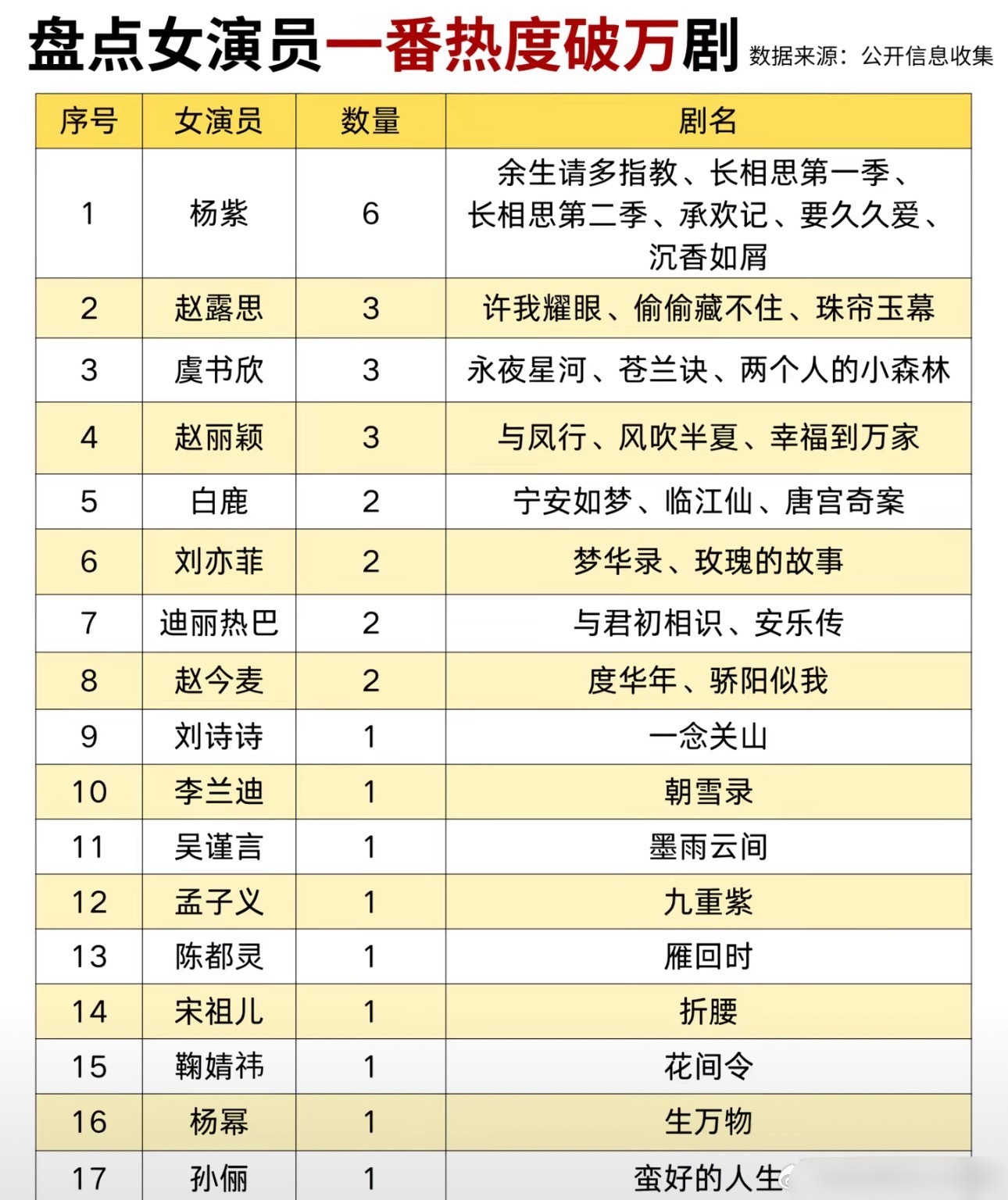 女演员一番热度破万剧，来看看